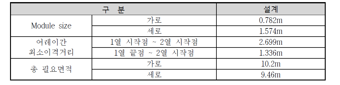 어레이 이격 거리를 고려한 총 필요면적 설계