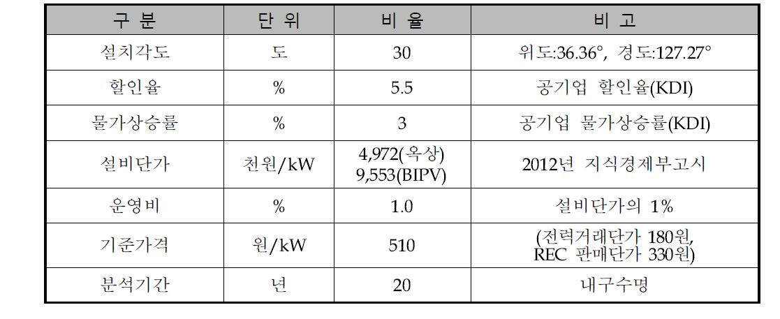 RETScreen 입력조건