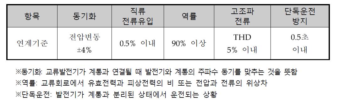 분산형 전원 배전계통 연계 기술기준