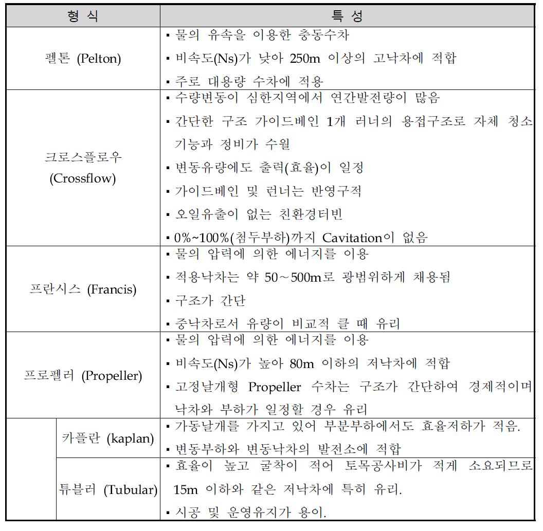 수차의 형식에 따른 특성