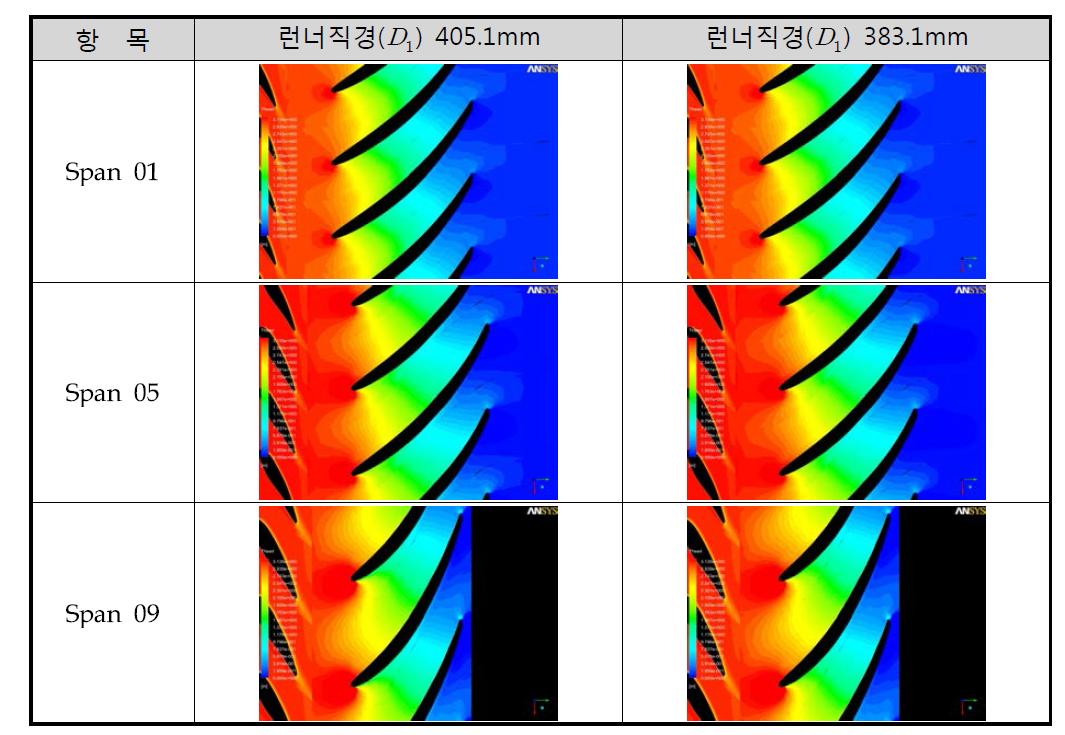 런너 Blade별 압력 분포