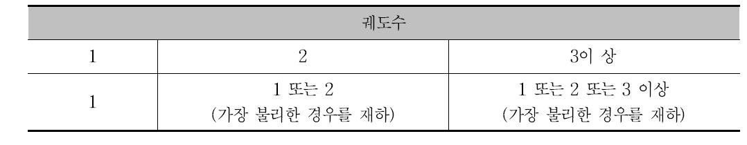 상판의 최대 처짐검토를 위한 하중 재하궤도수