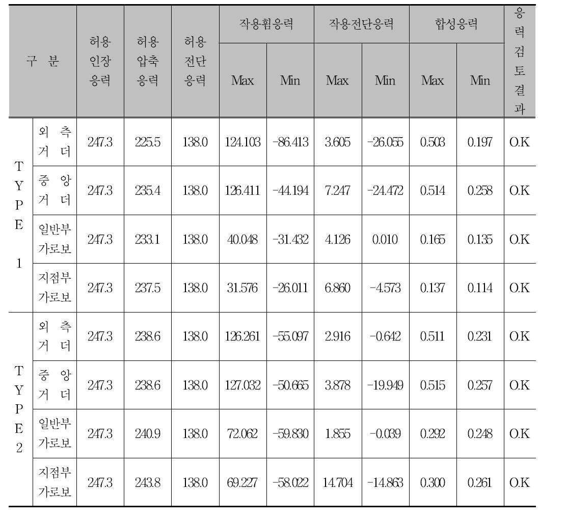 응력검토 결과