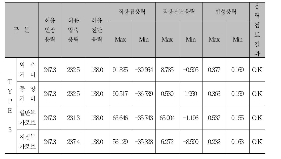 응력검토 결과(계속)