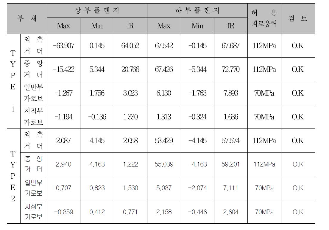 피로검토 결과