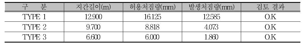 처짐 검토 결과