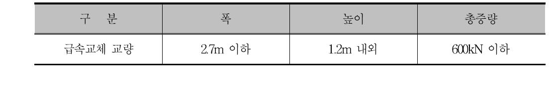 이동식 크레인 차량 탑재의 제약조건