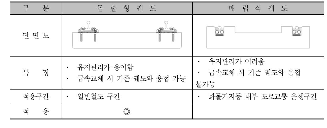 궤도 형식 비교