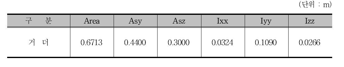각 단면의 단면계수