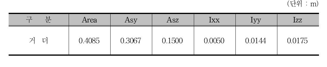 각 단면의 단면계수