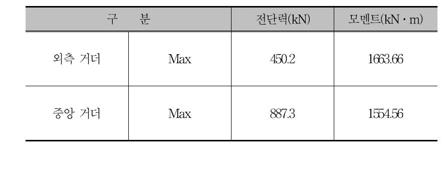 단면력 정리