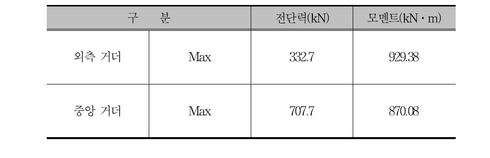 단면력 정리