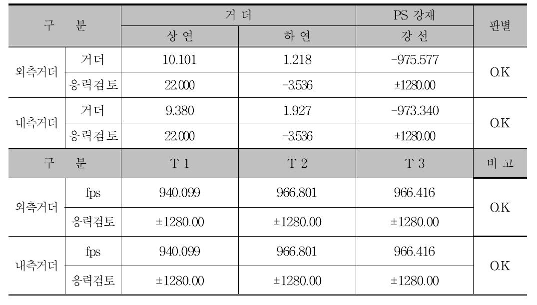 거더 및 강연선 긴장 시 응력검토 결과 요약