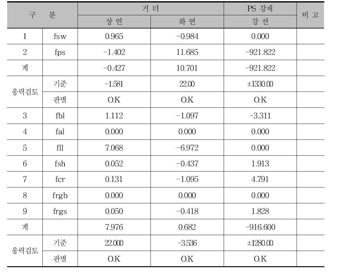 외측 거더의 응력검토