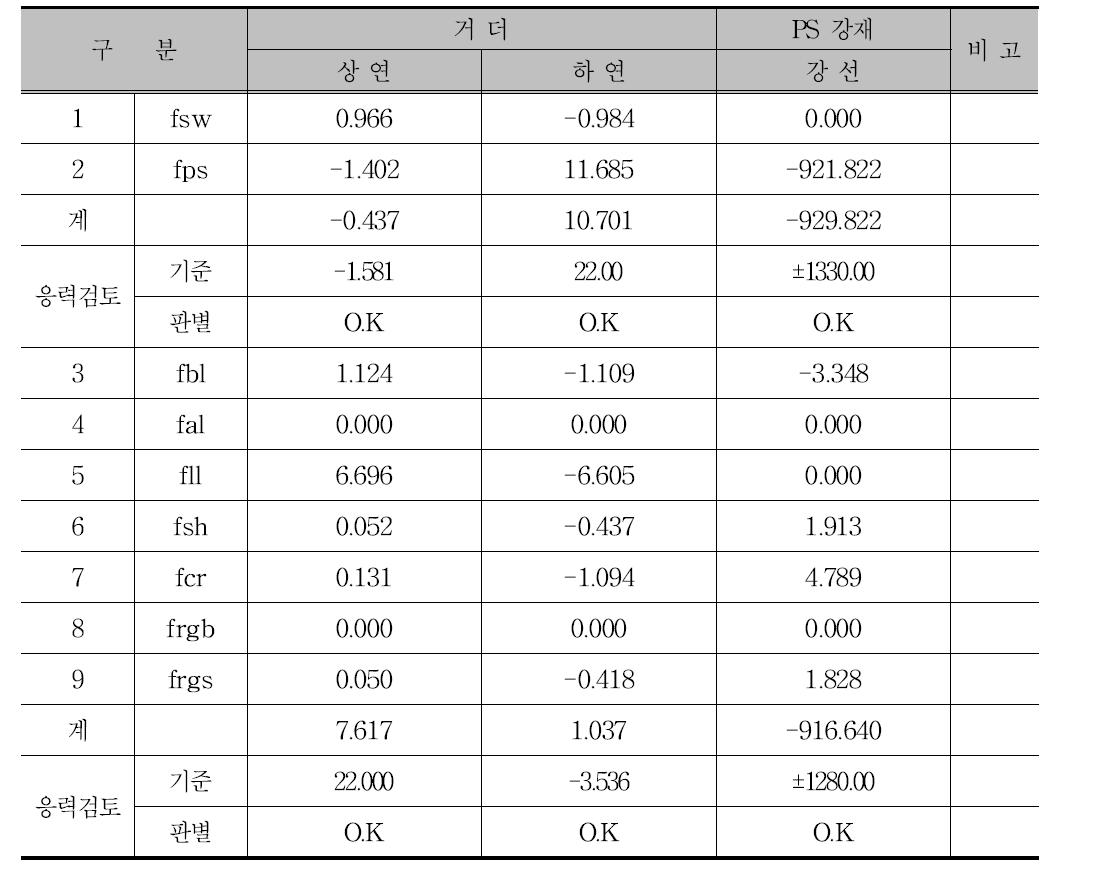 내측 거더의 응력검토