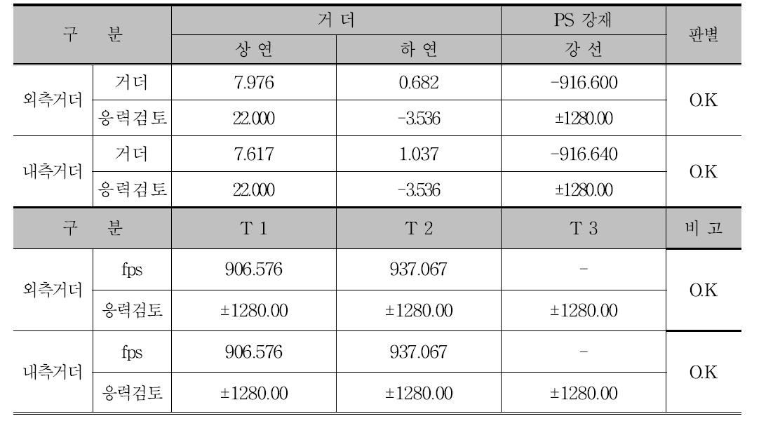 거더 및 강연선 긴장 시 응력검토 결과 요약