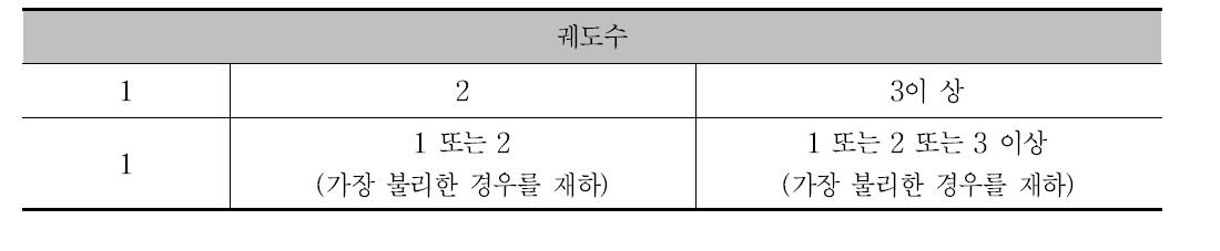 상판의 최대 처짐검토를 위한 하중 재하궤도수