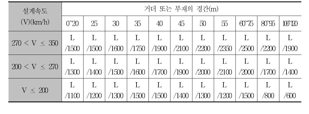 쵀대연직처짐 제한(승차감=‘매우양호’)