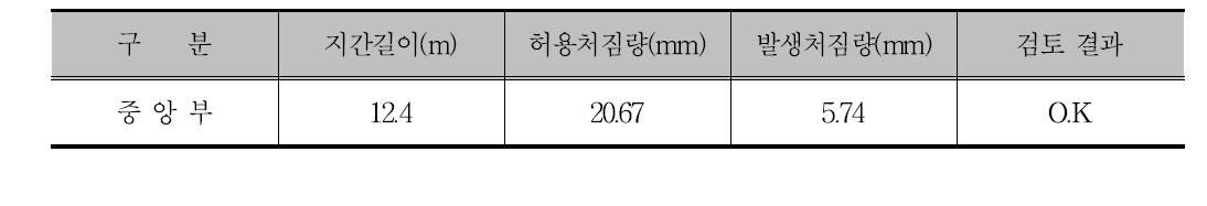 주거더의 처짐 검토 결과