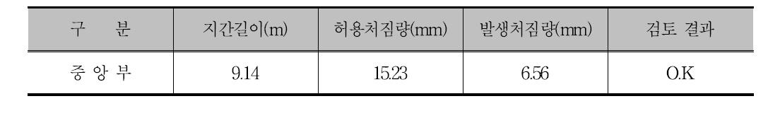 주거더의 처짐 검토 결과