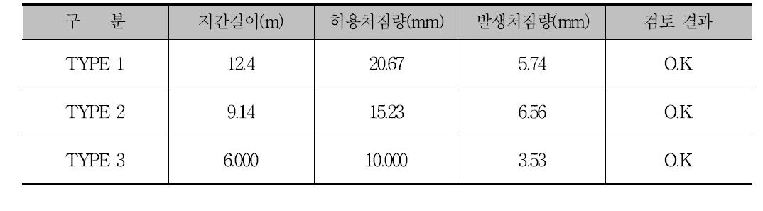 처짐 검토 결과