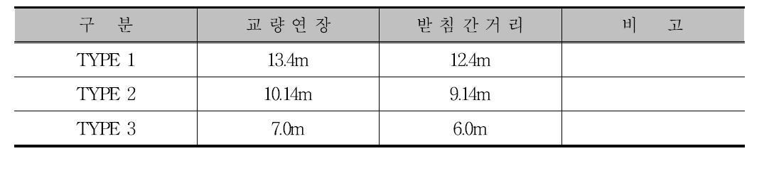 대상교량 선정