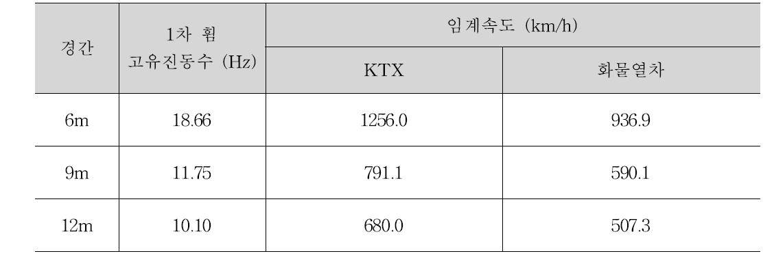 해석대상 철도교량 경간/차종별 임계속도 검토 결과