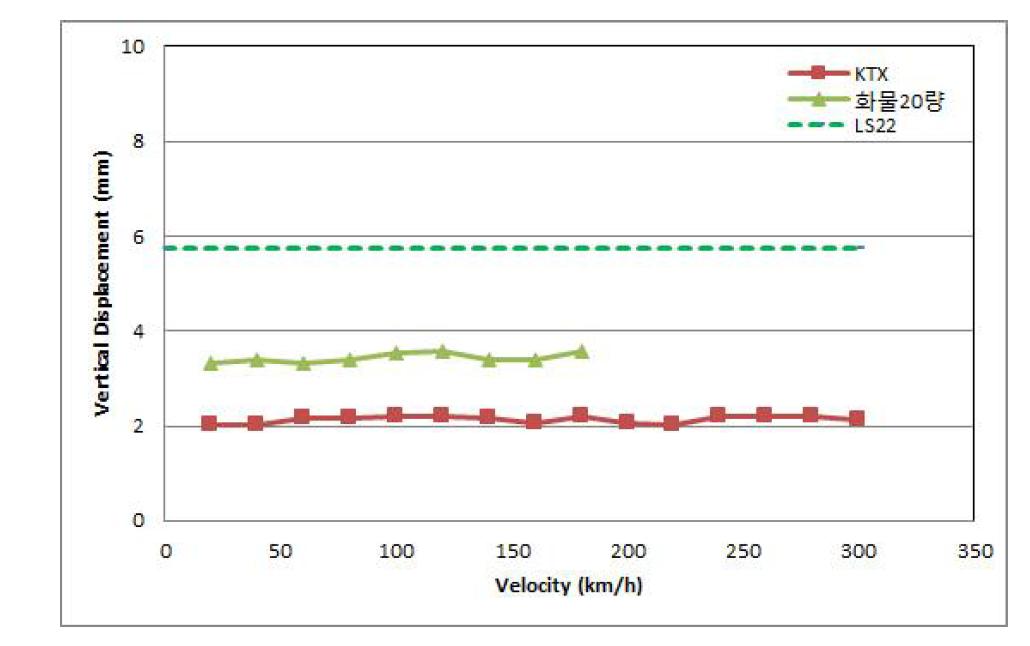 실 운행열차하중에 12m 콘크리트 교량의 속도별 최대 연직처짐