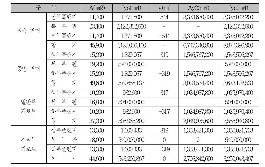 각 단면의 단면계수