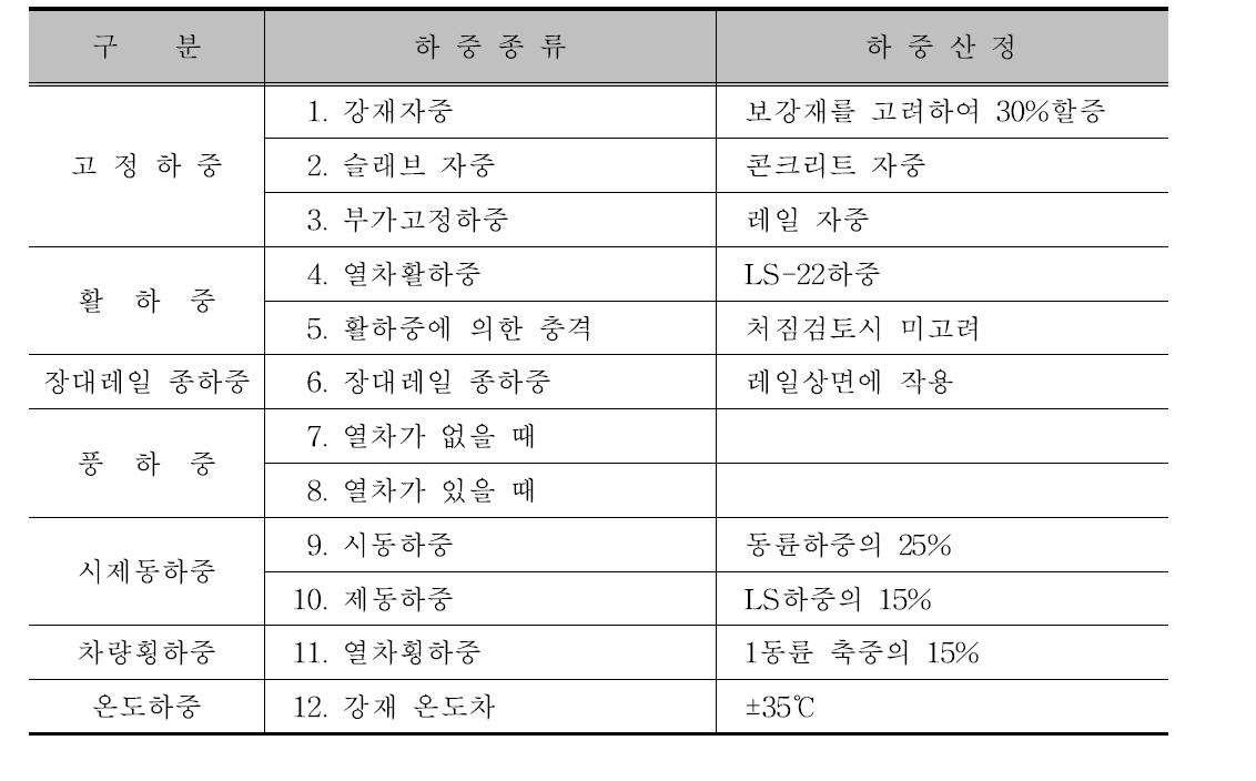 하중 산정