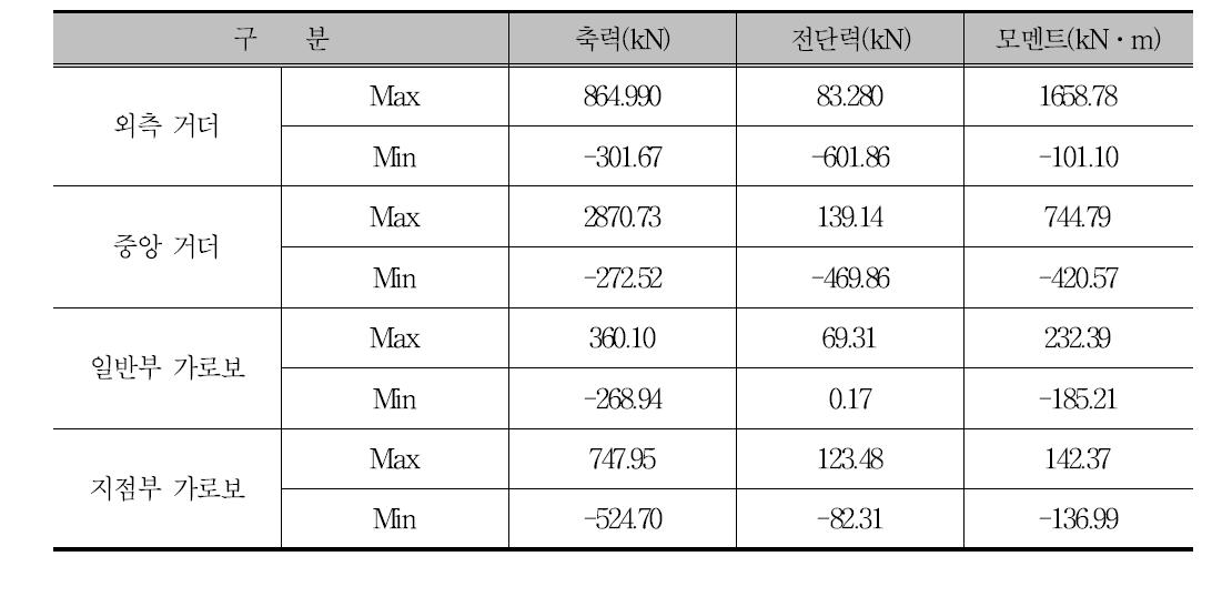 단면력 정리