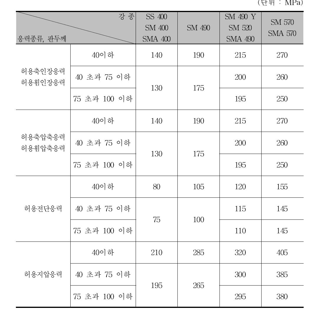 기본허용응력(철도설계기준 P.9-24)