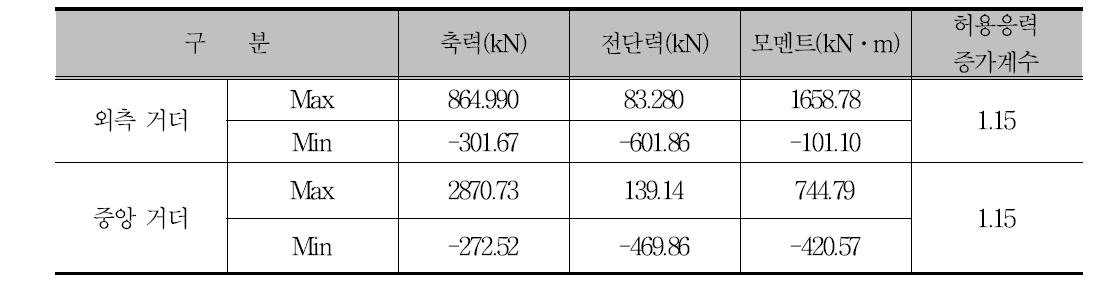 거더의 응력검토