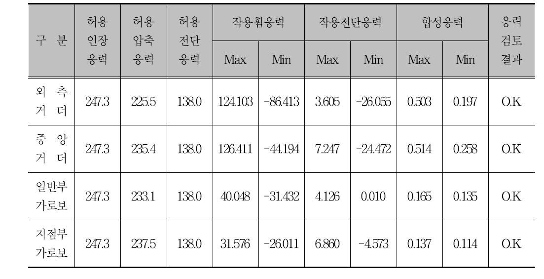 거더 및 가로보의 응력검토 결과