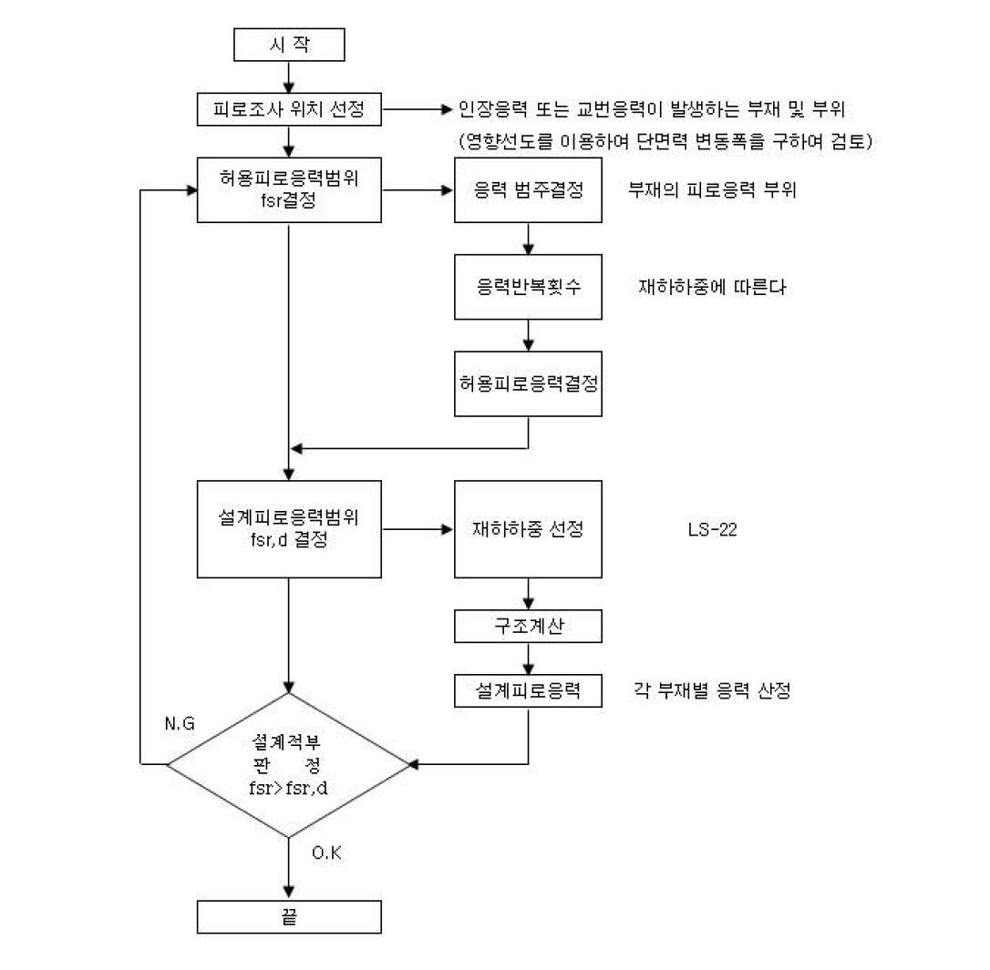 피로검토 순서도