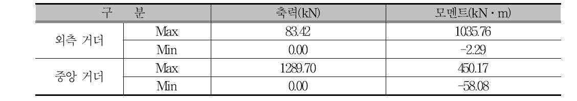 검토 단면력