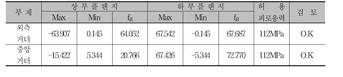 거더의 피로검토 결과