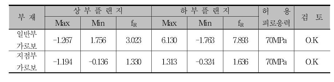 가로보의 피로검토 결과