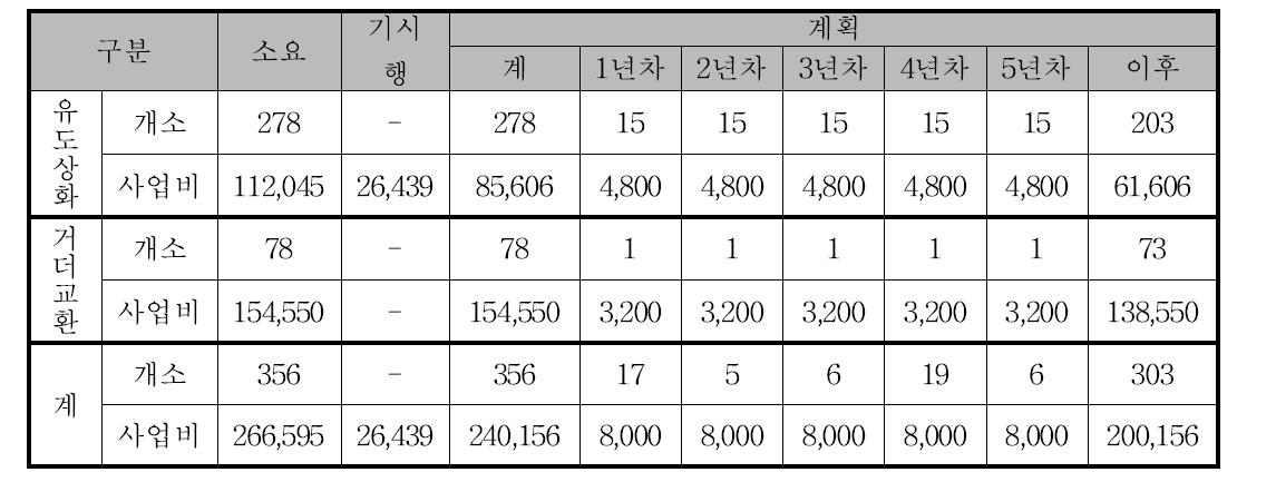 철도교량 개량 계획