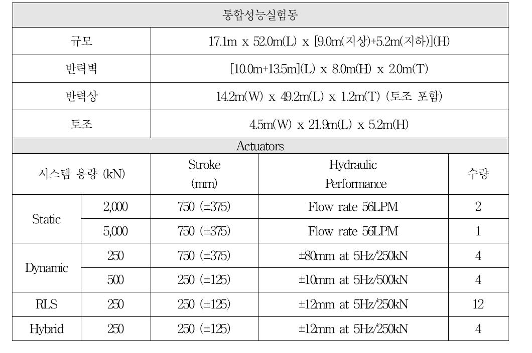 실대형 통합성능실험동 규모 및 Actuator의 사양