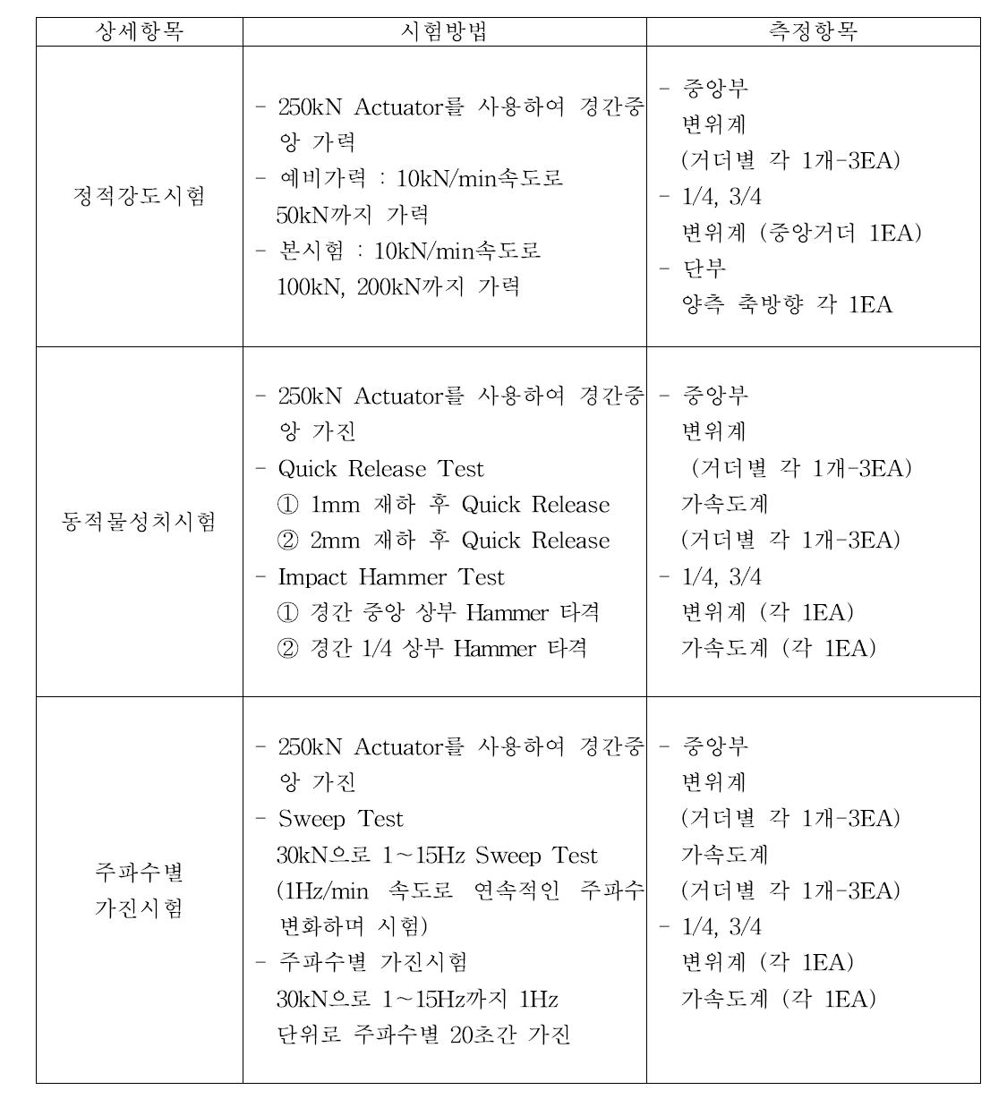 시험방법 및 측정항목