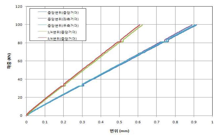 100kN 정재하 시험결과