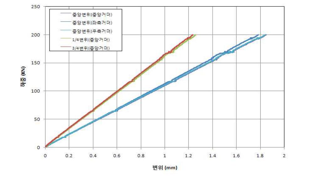 200kN 정재하 시험결과