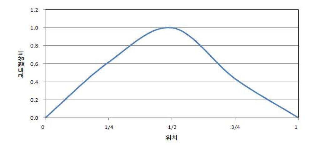 1차 휨모드 형상 (Impact Hammer)