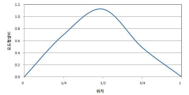 1차 휨모드 형상 (Quick Release-2mm)