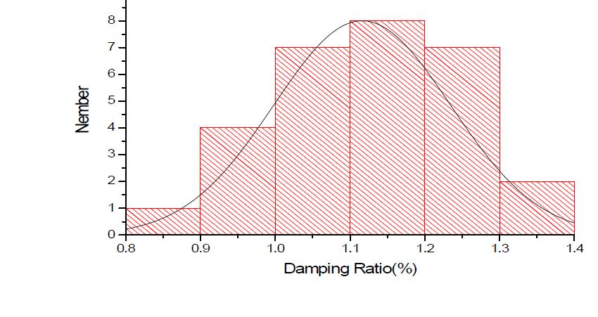 감쇠계수 분석결과의 정규분포 (Quick Release-2mm)