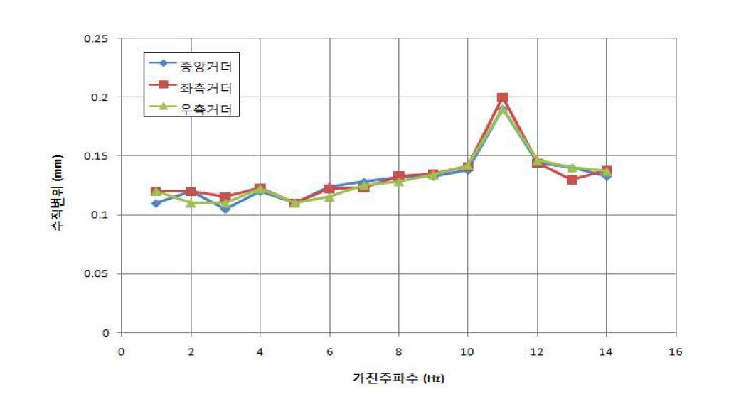 주파수변화에 따른 경간중앙 동적처짐 분석결과