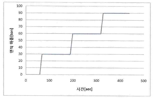 재하시험시 하중 적용 방법