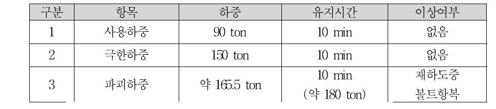 사용하중 및 극한하중 재하시험 결과