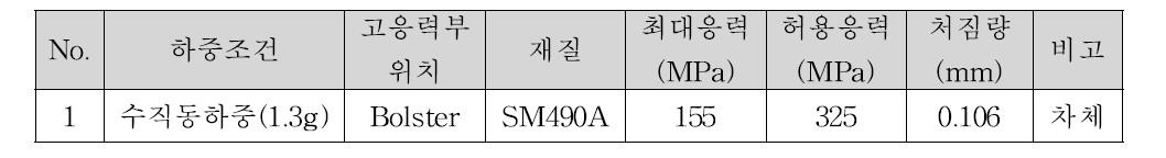 하중조건별 주요 고응력부와 응력값